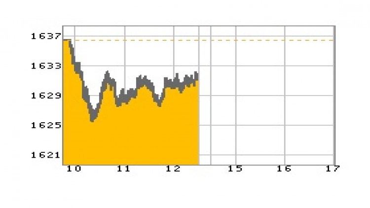 หุ้นไทยภาคเช้าปิดที่ 1,631.73 จุด ลบ -4.47 จุด หรือ -0.27%