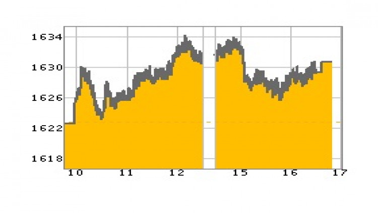 หุ้นไทยภาคบ่ายปิดตลาด 1,630.50 จุด บวก 7.71 จุด หรือ 0.48%