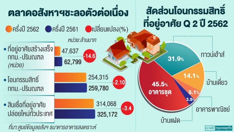 มาตรการ LTV พ่นพิษ ! อสังหาฯ ทรุดหวังรัฐกระตุ้น