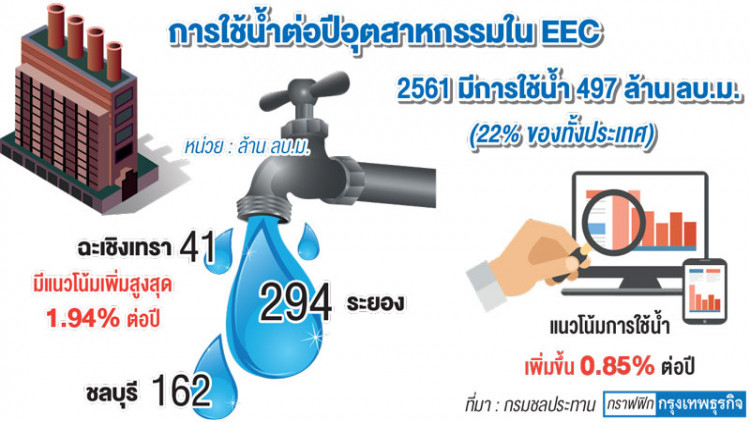 ธุรกิจนิคมฯ กระตุ้นรัฐหนุนลงทุนบำบัดน้ำเสีย