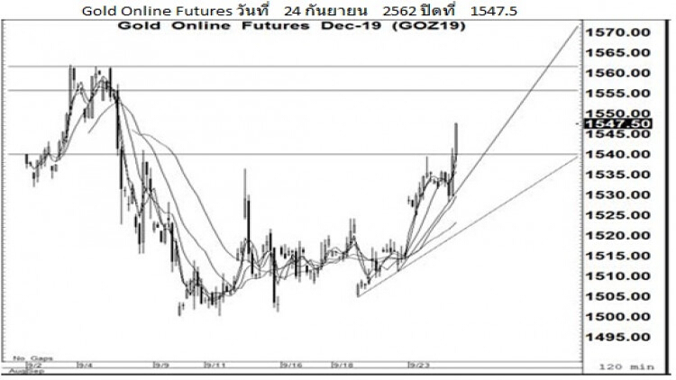 Daily Gold Futures (25 ก.ย.62)