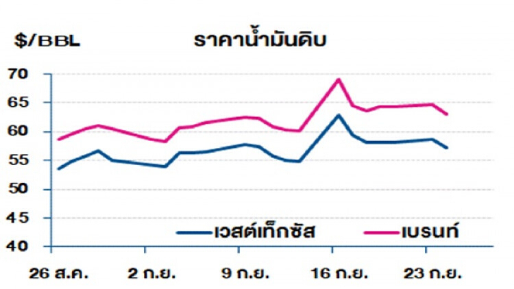 วิเคราะห์สถานการณ์ราคาน้ำมัน (25 ก.ย.62)