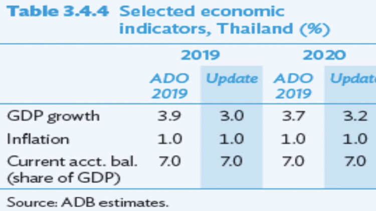 เอดีบีหั่นจีดีพีปีนี้โต3% ลุ้นปีหน้าฟื้น