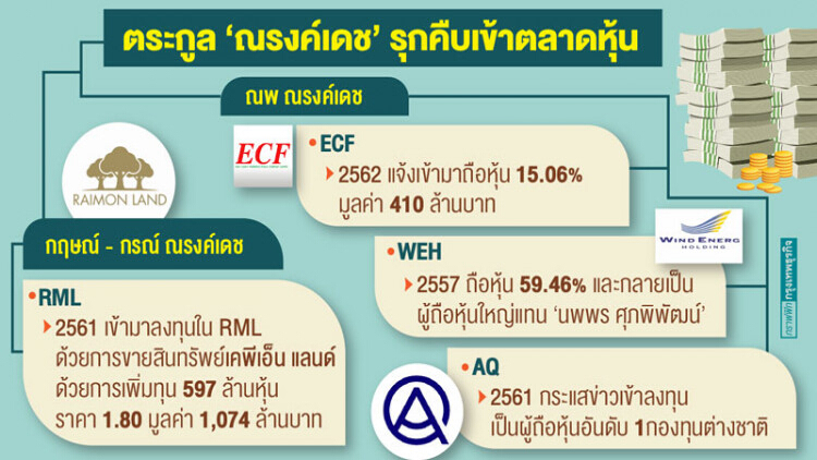 ตระกูลดัง ‘ณรงค์เดช’  หอบสินทรัพย์เข้าตลาดหุ้น