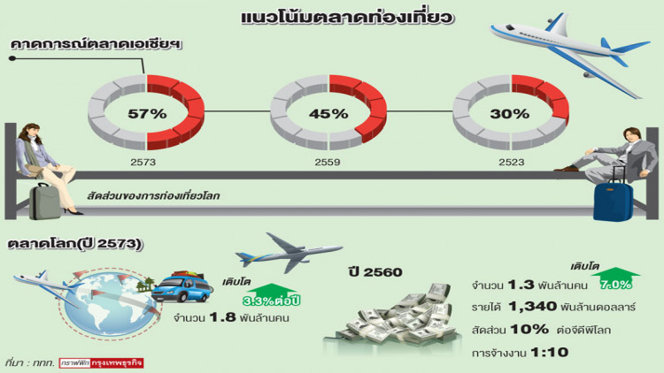 “อีอีซี”จุดหมายเที่่ยวเทรนด์โลก