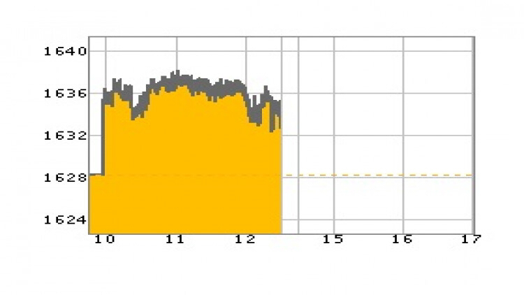 หุ้นไทยภาคเช้าปิดที่ 1,635.24 จุด บวก 6.86 จุด หรือ 0.42%