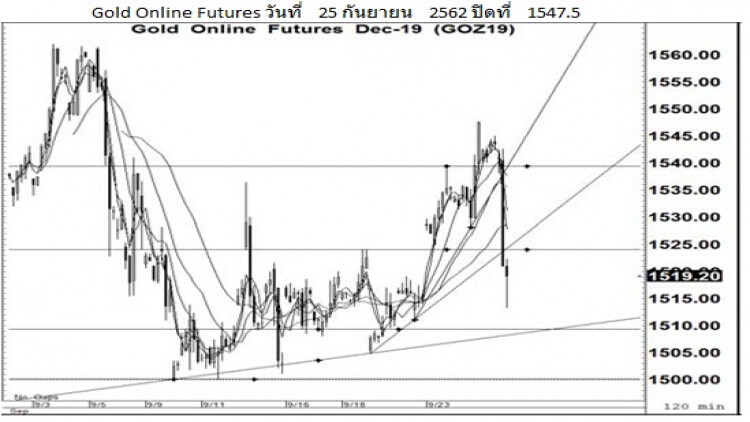 Daily Gold Futures (26 ก.ย.62)