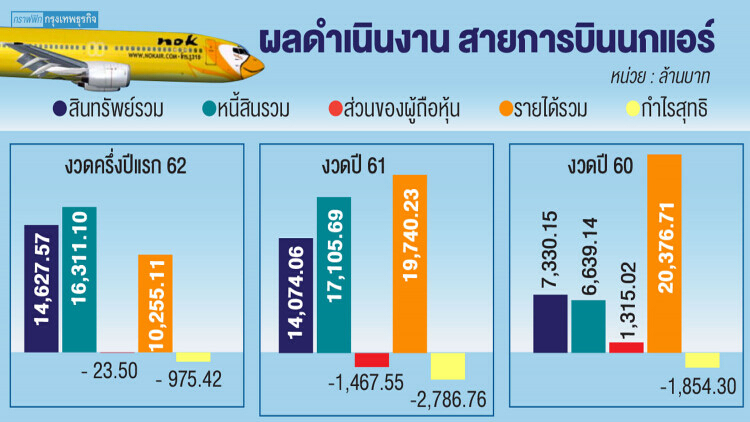 ‘นกแอร์’ทาบพันธมิตรเสริมแกร่ง “จุฬางกูร”เปิดทางถือหุ้น ลั่นปีนี้ขาดทุนลดลง