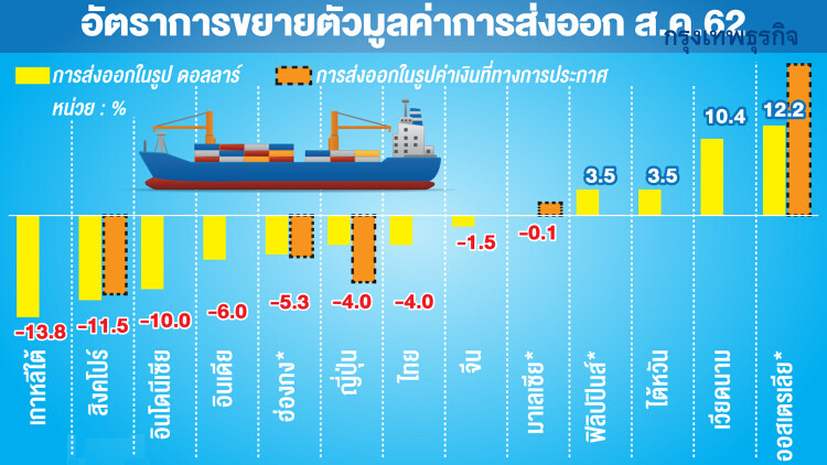 ตัวเลขเศรษฐกิจเดือนส.ค.'แผ่ว' ส่งออก-บริโภคชะลอ