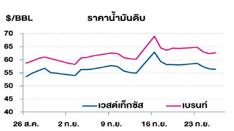 วิเคราะห์สถานการณ์ราคาน้ำมัน (27 ก.ย.62)