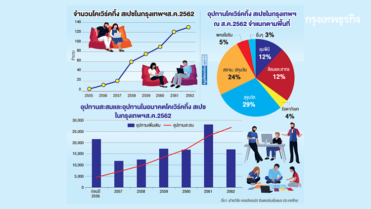 'สุขุมวิท' แชมป์ โคเวิร์คกิ้งสเปซ