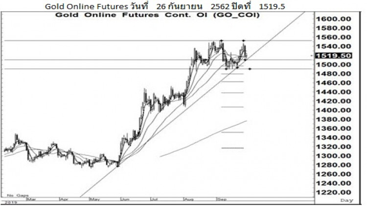 Daily Gold Futures (27 ก.ย.62)