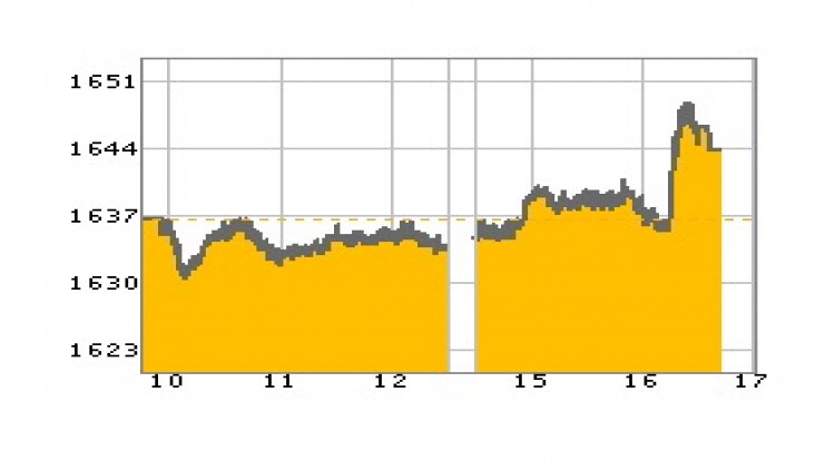 หุ้นไทยภาคบ่ายปิดตลาด 1,643.76 จุด บวก 7.01 จุด หรือ 0.43%