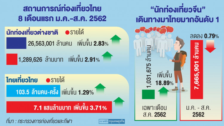 ‘หุ้นท่องเที่ยว’ เฮ! รับ ‘ชิมช้อปใช้’ ตลาดจีนเที่ยวไทยฟื้น