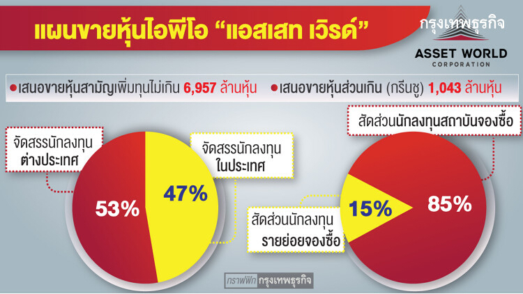 AWCเนื้อหอม ต่างชาติ'จองล้น'