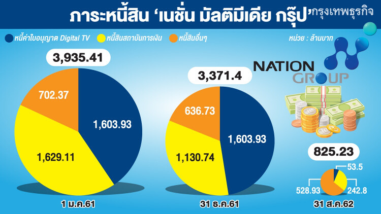 'เนชั่น' ชู 3 ธุรกิจ ดันกำไรโตแกร่ง