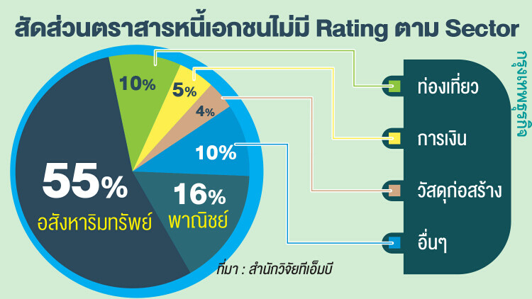 เอกชนแห่ออกหุ้นกู้‘ไร้เรทติ้ง’พุ่ง เผยต้นทุนต่ำสุดรอบ10ปี