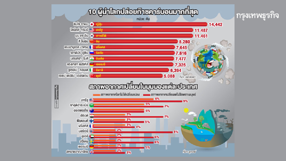 สิ่งแวดล้อม : ปัญหาเร่งด่วนของผู้นำทั่วโลก 