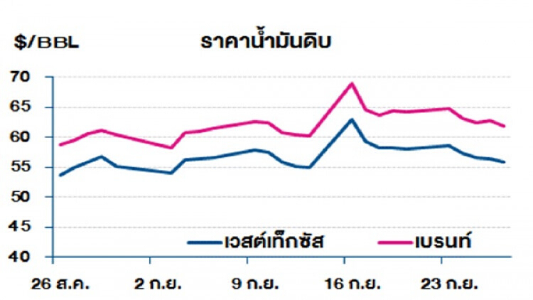 วิเคราะห์สถานการณ์ราคาน้ำมัน (30 ก.ย.62)