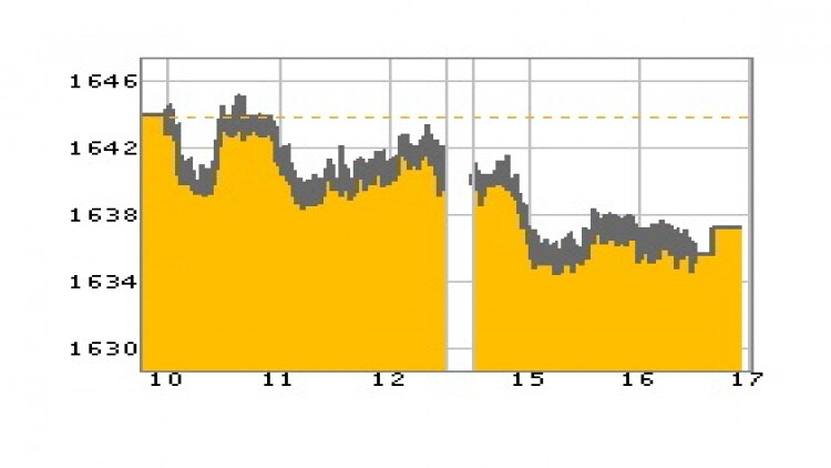 หุ้นไทยภาคบ่ายปิดตลาด 1,637.22 จุด ลบ -6.54 จุด หรือ -0.40%