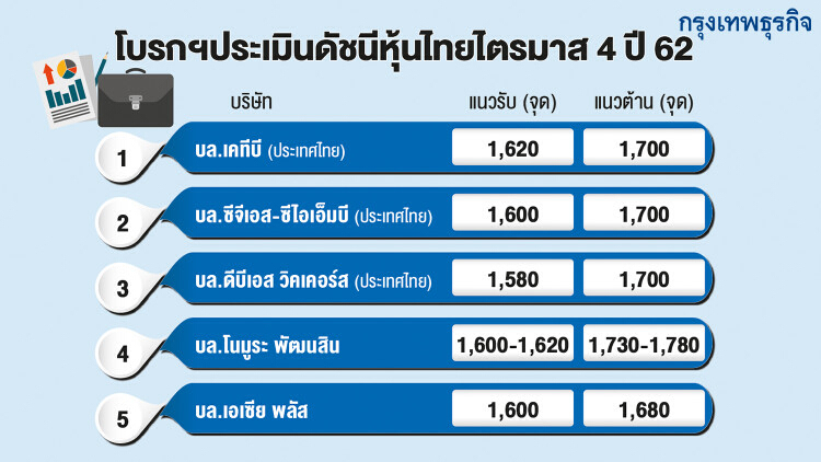 หุ้นไทยโค้งสุดท้ายส่อผันผวน‘หนัก’ โบรกแนะจับตา3ปัจจัยเสี่ยง ชี้ดัชนีเริ่มแพง