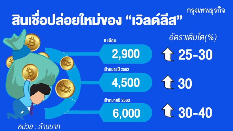 ‘เวิลด์ลีส’สินเชื่อโตทะลุเป้า คาดปีหน้าแตะ6พันล้าน 