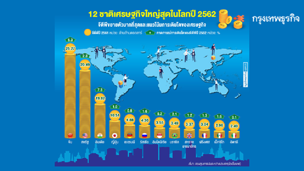 จีน : ชาติเศรษฐกิจใหญ่สุดของโลกปี 2561