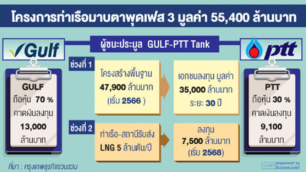 มูลค่ากัลฟ์- ปตท. พุ่ง   หลังคว้าสัญญามาบตาพุดเฟส 3