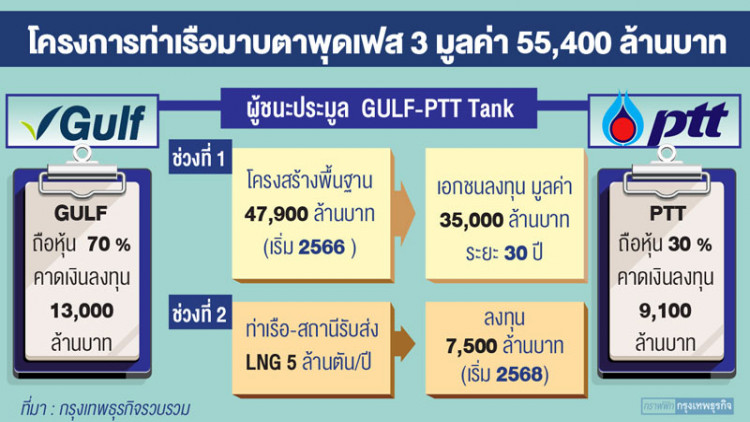 มูลค่ากัลฟ์- ปตท. พุ่ง หลังคว้าสัญญามาบตาพุดเฟส 3
