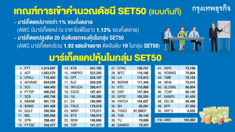 ไขปม หุ้น 'แอสเสท เวิรด์' เข้า SET50 แบบฟาสต์แทร็ก!