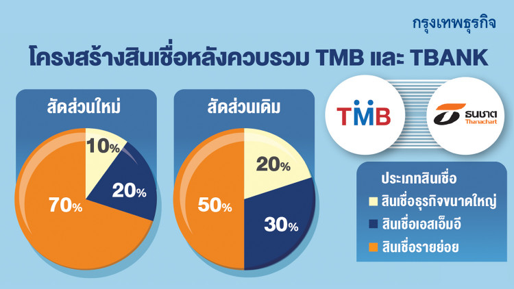 'ทีเอ็มบี'ลดปล่อยกู้รายใหญ่ ชี้ผลตอบแทนต่ำ-ภาระตั้งสำรองสูง