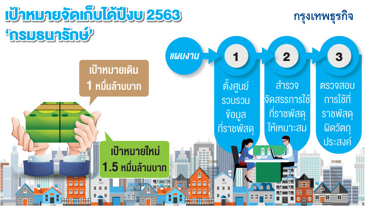 ‘ธนารักษ์’สั่งเพิ่มเป้าเก็บรายได้ปี63 เป็น 1.5หมื่นล้าน