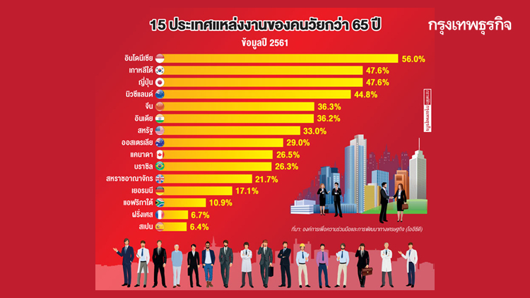 15ประเทศ 'แหล่งงาน' คนวัยเกษียณ