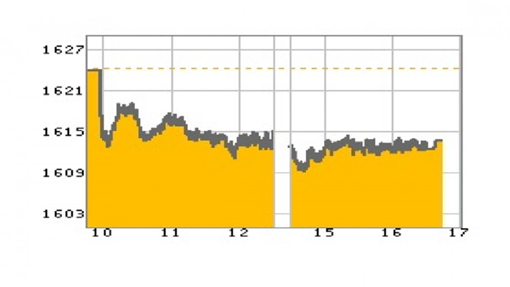 หุ้นไทยภาคบ่ายปิดตลาด 1,613.64 จุด ลบ -10.45 จุด หรือ -0.64% 