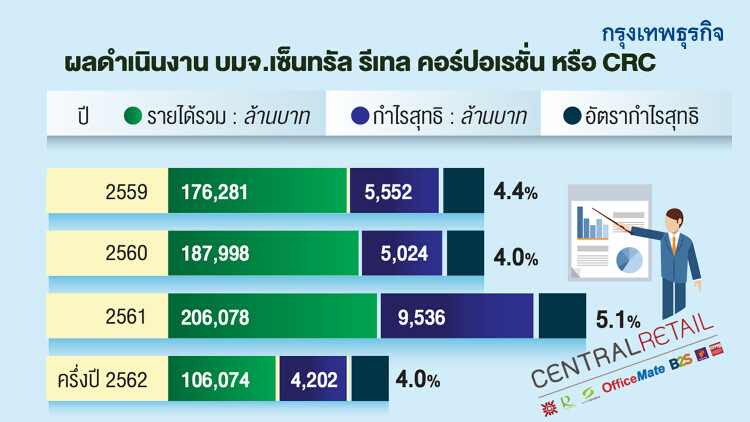 เปิดข้อมูล 'ซีอาร์ซี' เรือธงลำใหม่ กลุ่มเซ็นทรัล