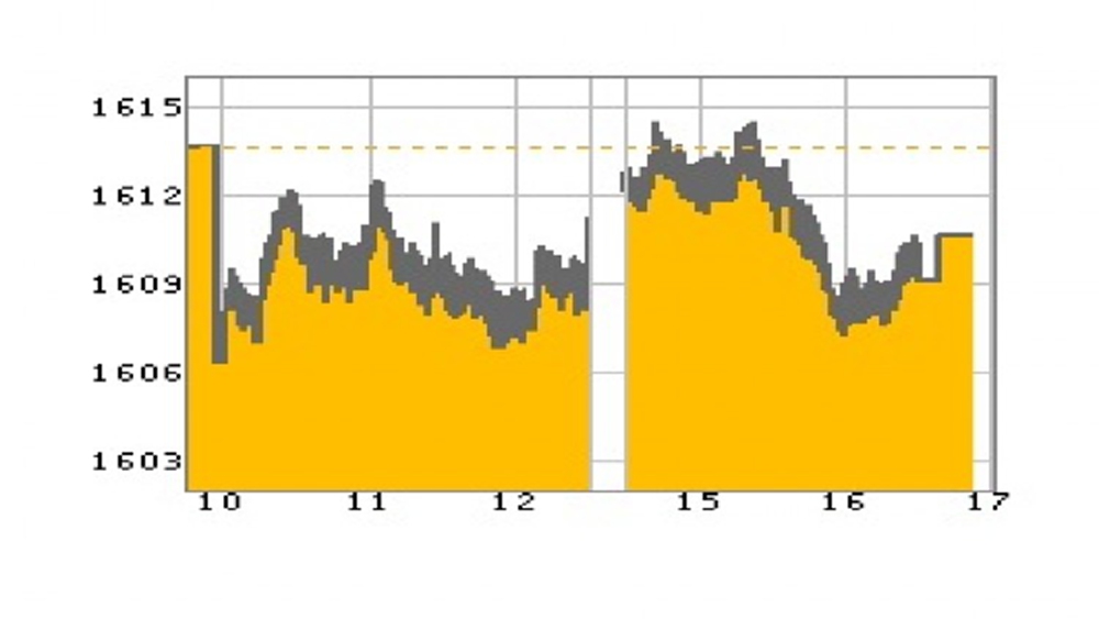 หุ้นไทยภาคบ่ายปิดตลาด 1,610.69 จุด ลบ -2.95 จุด หรือ -0.18%