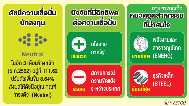 ดัชนีความเชื่อมั่นนักลงทุน'พุ่ง'รับมาตรการปั๊มศก.