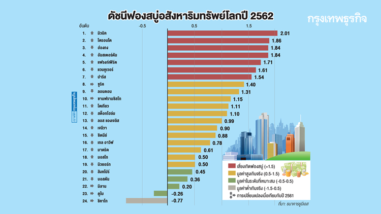จับตา '24เมืองใหญ่โลก' เจอฟองสบู่อสังหาฯ