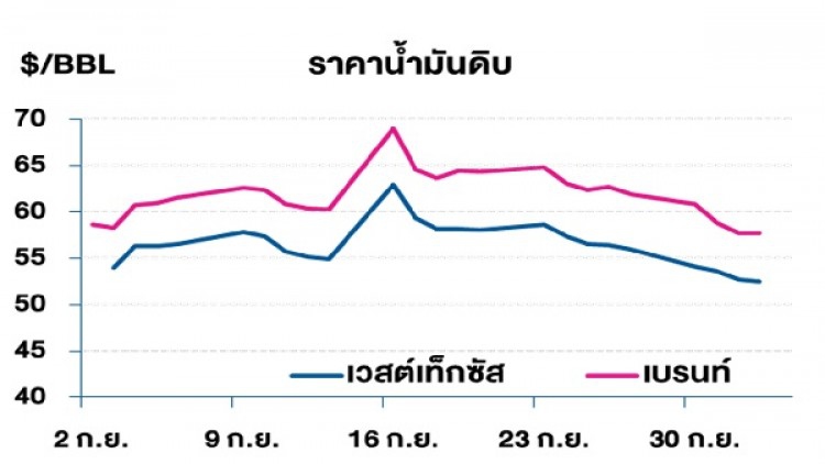 วิเคราะห์สถานการณ์ราคาน้ำมัน (4 ต.ต.62)