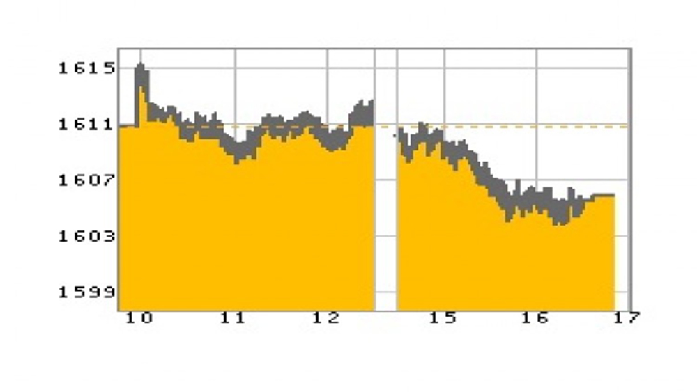 หุ้นไทยภาคบ่ายปิดตลาด 1,605.96 จุด ลบ -4.73 จุด หรือ -0.29%