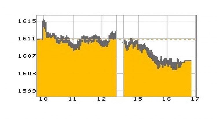 หุ้นไทยภาคบ่ายปิดตลาด 1,605.96 จุด ลบ -4.73 จุด หรือ -0.29%