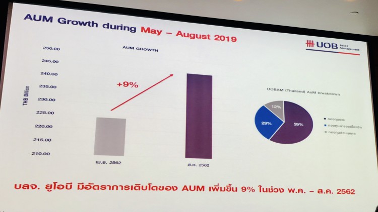 UOBAM โค้งท้ายปีนี้รุกเปิดบัญชีซื้อขายกองทุนออนไลน์