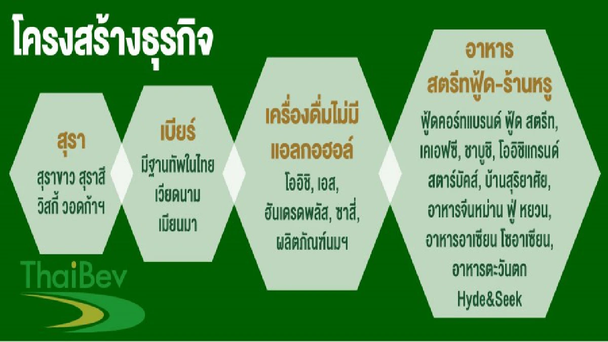 วิชั่น"ไทยเบฟ"2025 ขยายอาณาจักร ท้าชนยักษ์เครื่องดื่มโลก 