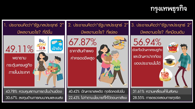 ปชช.ชี้ 'รบ.ประยุทธ์2' ดีขึ้นด้วยชิมช้อปใช้ แต่แย่ลงเพราะค่าครองชีพสูง