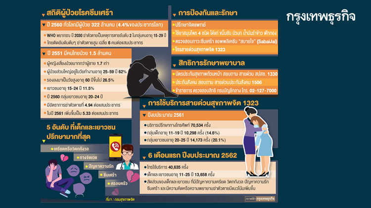 คนไทยฆ่าตัวตายเฉลี่ย 6 คนต่อแสนประชากร