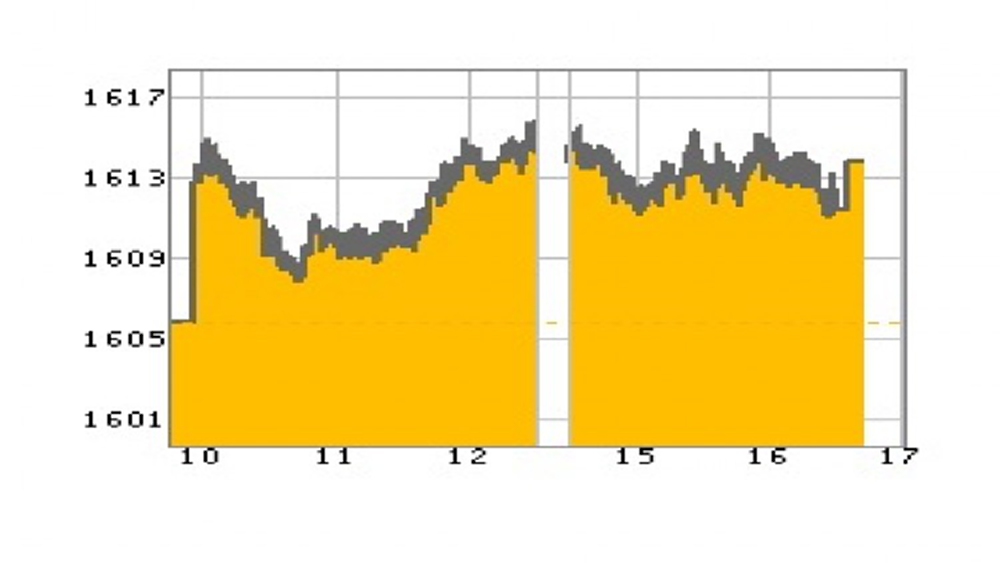 หุ้นไทยภาคบ่ายปิดตลาด 1,613.71 จุด บวก 7.75 จุด หรือ 0.48%