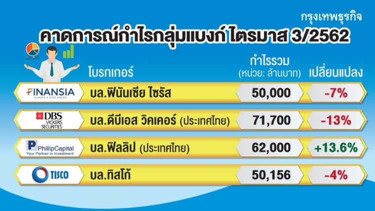 กำไรแบงก์ไตรมาส 3 ทรุด "4 แบงก์ใหญ่" กระทบหนัก