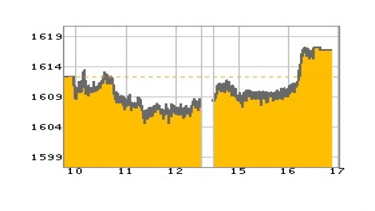 หุ้นไทยภาคบ่ายปิดตลาด 1,616.18 จุด บวก 4.01 จุด หรือ 0.25%