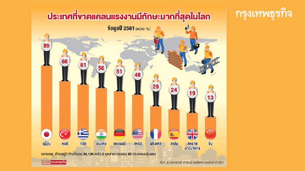 'แรงงานมีทักษะ' บุคลากรในฝันยุค 4.0