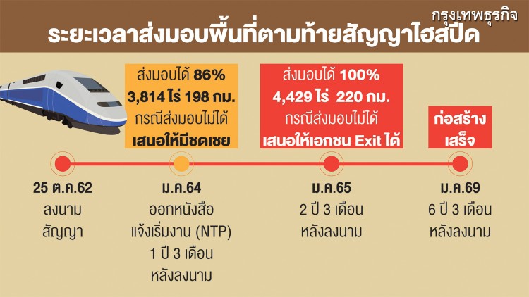 บอร์ดอีอีซี ถกวันนี้ ปม 'ซีพี' เลิกสัญญาไฮสปีด